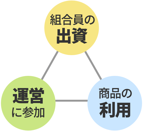 生協の仕組み