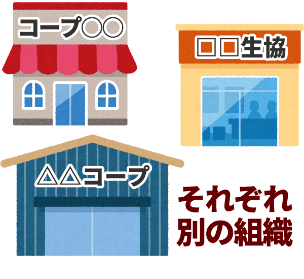それぞれの生協は、ちがう組織