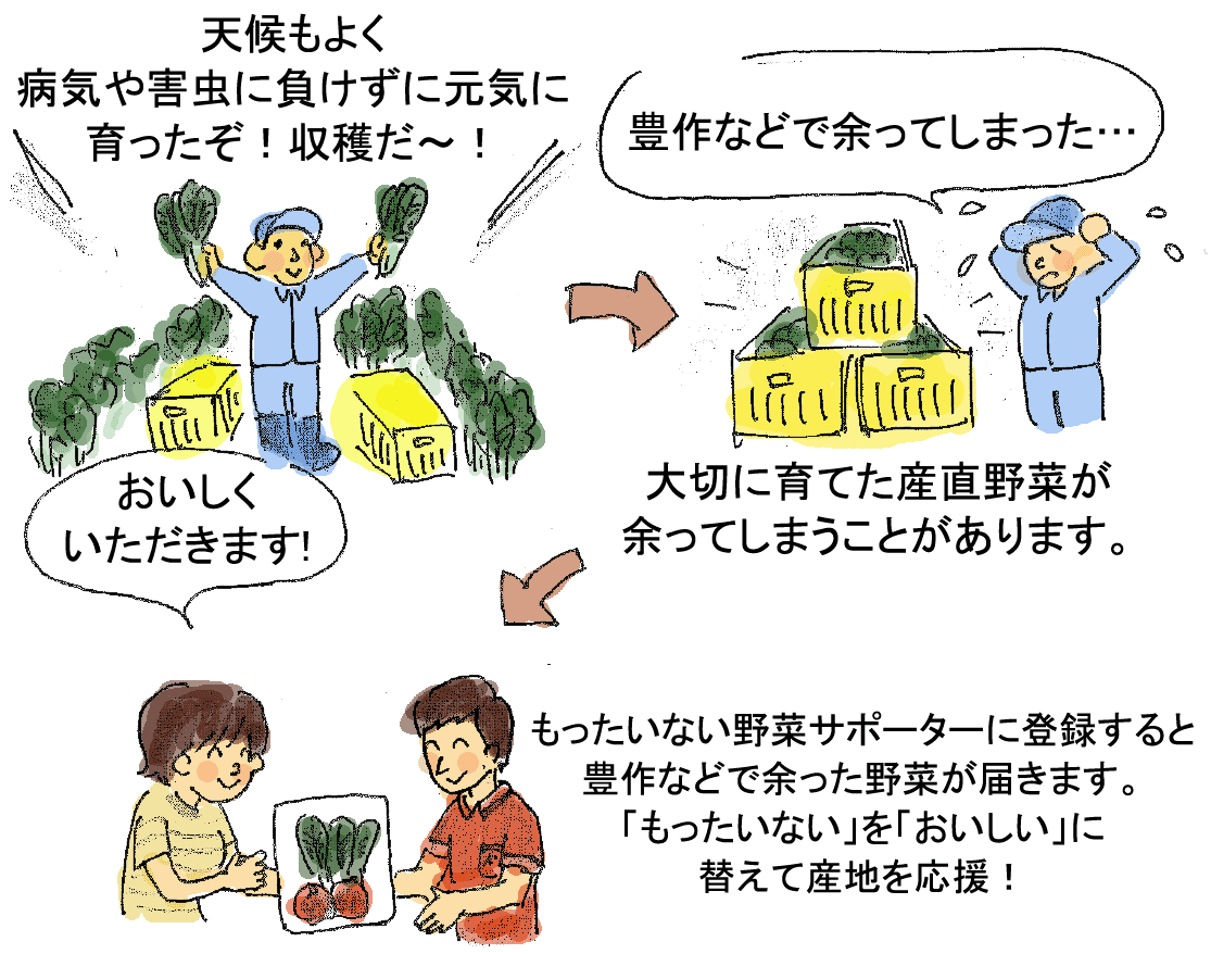 2023年度 もったいない野菜サポーター登録募集 | あいコープみやぎ