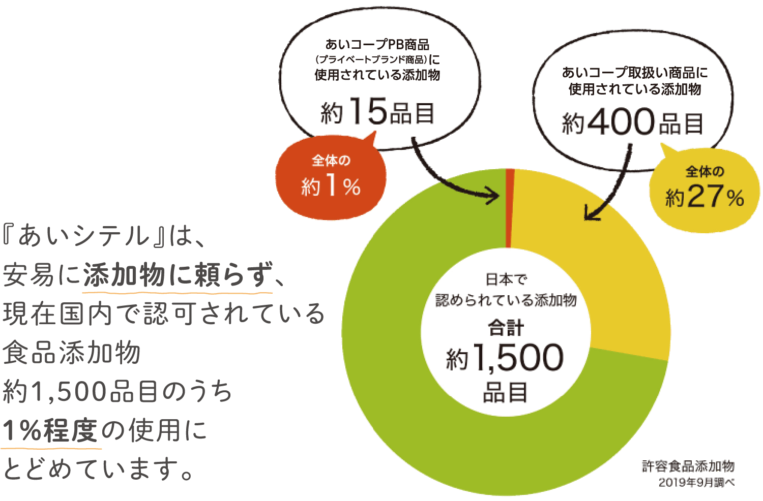 『あいシテル』は、安易に添加物に頼らず、現在国内で認可されている食品添加物約1,500品目のうち１％程度の使用にとどめています。