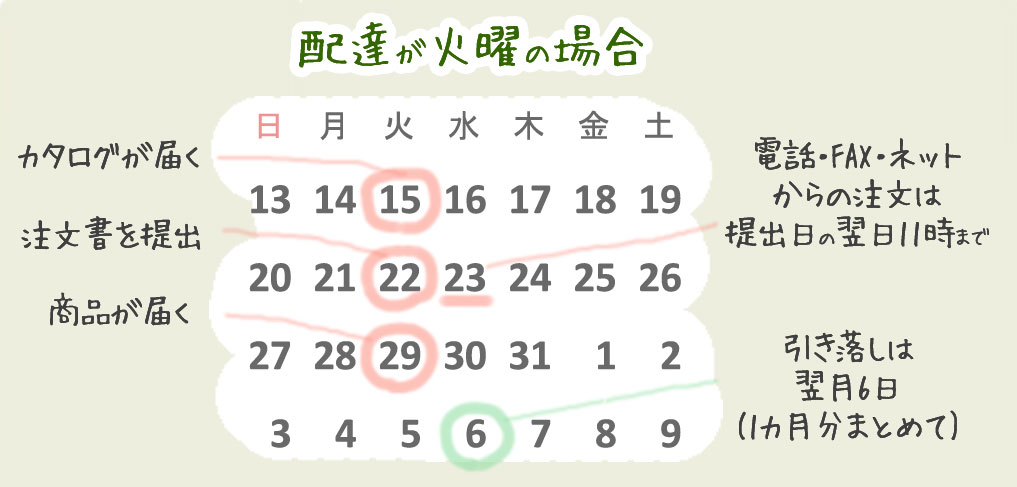 あいコープのご利用はかんたん！週1回の決まった曜日にお届けします。