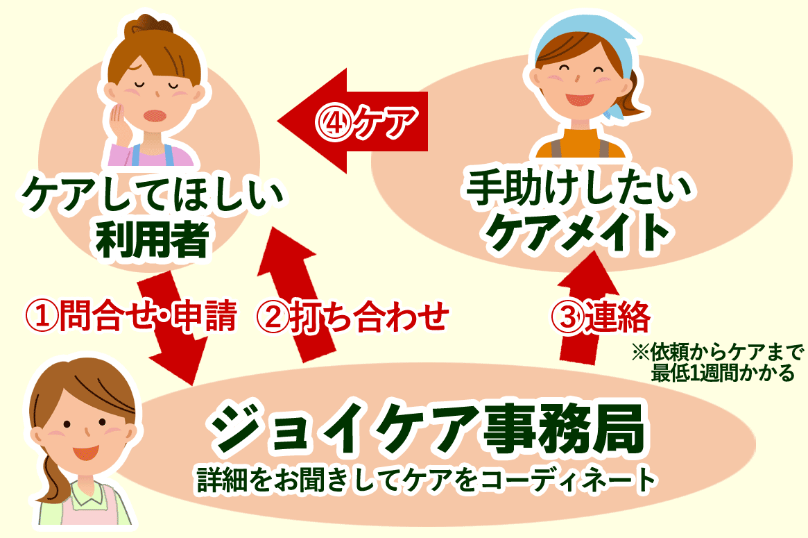 たすけあい　ご利用の流れ