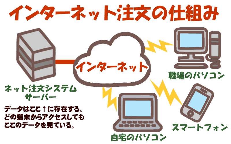 別のパソコンやスマートフォンからも利用したい ネット注文よくある質問q A あいコープみやぎ