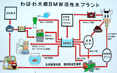 わはわ大郷ＢＭＷ活性水プラント